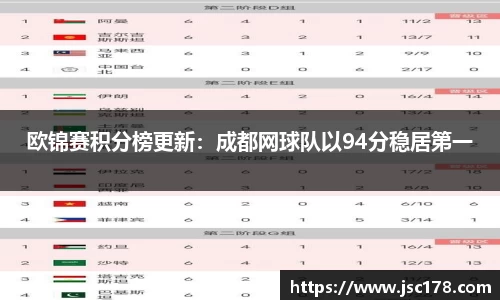 欧锦赛积分榜更新：成都网球队以94分稳居第一